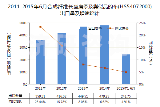 2011-2015年6月合成纖維長絲扁條及類似品的布(HS54072000)出口量及增速統(tǒng)計(jì) 2011-2015年6月合成纖維長絲扁條及類似品的布(HS54072000)出口量及增速統(tǒng)計(jì)